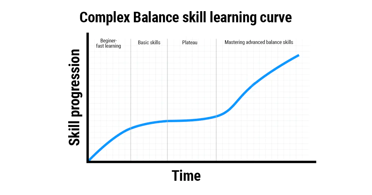 Balancing skill learning curve chart